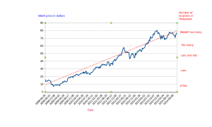 Correlation between price of SBUX equities and notional number of Starbucks locations in Hollywood