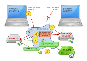 How email works...in Italian