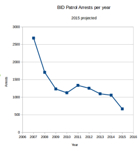 2007-15_BID_Patrol_arrests_per_year