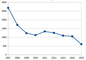 BID Patrol arrests per year 2007--2015