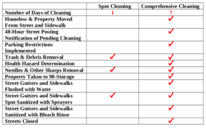 A checklist from a City-produced OHS fact sheet showing the requirement that comprehensive cleaning actions be posted 48 hours in advance.